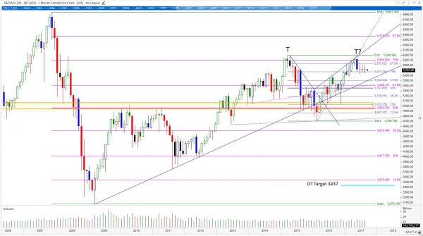 charting wisdom us and australian stock market report 04 september share market charting