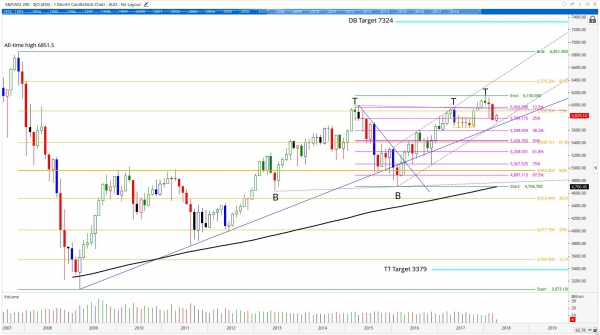 stock charts technical analysis australian and us stock market australian stock market charts