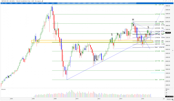 Australian Stock Market Chart