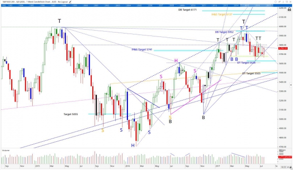 Australian Stock Market Chart