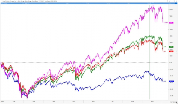 Australian Stock Market Chart