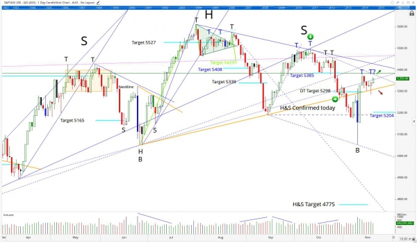 us and australian stock market report 21 nov 2016 phillipcapital australian stock market charts