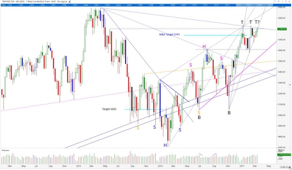 stock charts technical analysis australian us market report 20 stock charts technical analysis