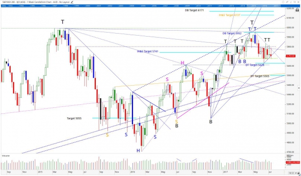 Stock Technical Chart