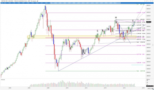 stock charts technical analysis australian us market report 10 australian stock market charts